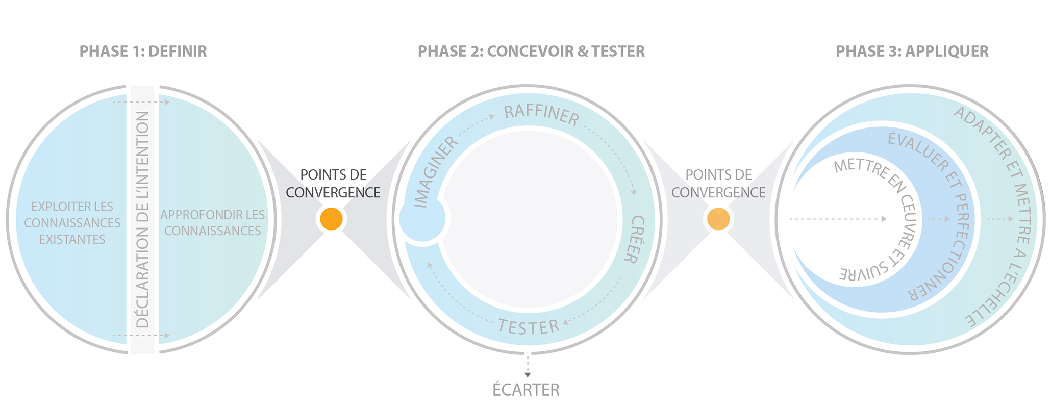 Premier point de convergence