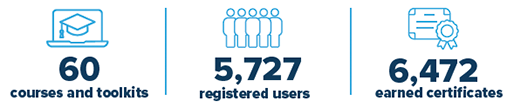 By the number: 60 courses and toolkits; 5,727 registered users; 6,472 earned certificates