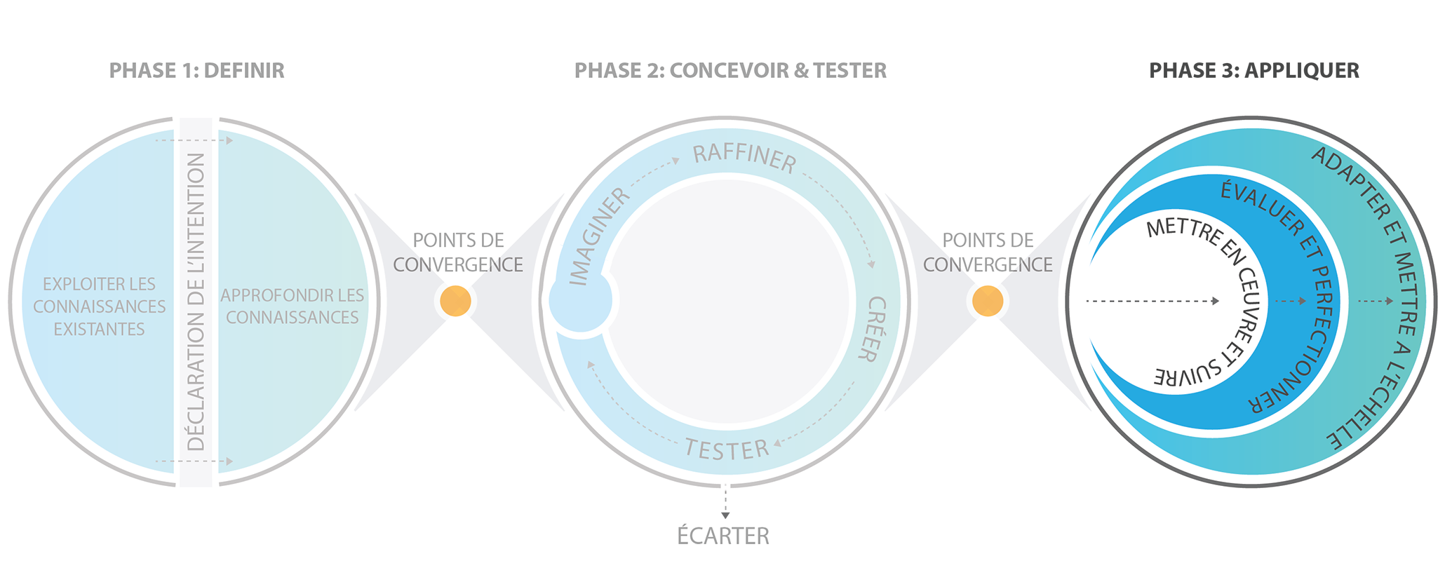Phase 3 Appliquer : Mettre en œuvre et suivre, Évaluer et perfectionner, Adapter et mettre a l'échelle