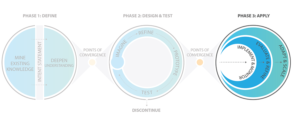 Phase 3 Apply: Implement & Monitor, Evaluate & Refine, Adapt & Scale