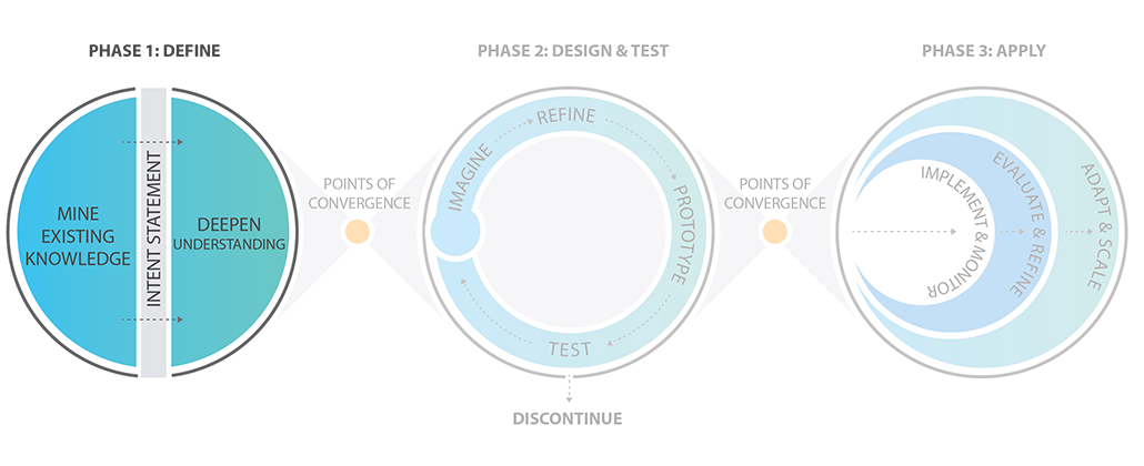 Phase 1 Define: Mine existing knowledge, Intent statement, Deepen understanding