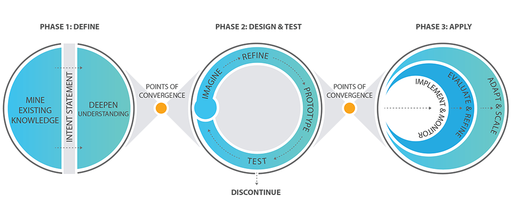 Phase 1 Define: Mine existing knowledge, Intent statement, Deepen understanding; Phase 2 Design & Test: Imagine, Refine, Prototype, Test; Phase 3 Apply: Implement & Monitor, Evaluate & Refine, Adapt & Scale