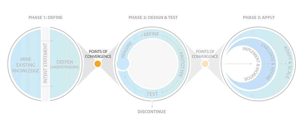 First point of convergence between Phase 1 Define and Phase 2 Design