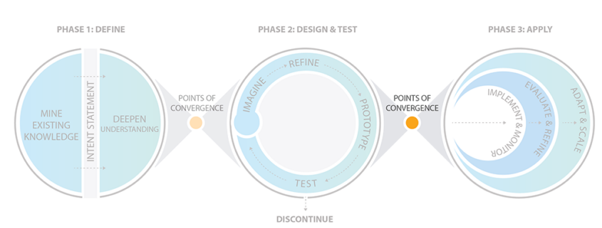 Second Point of Convergence - SBC Learning Central